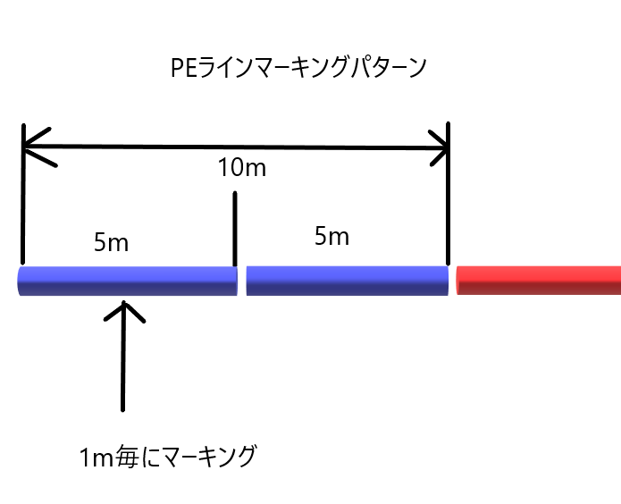 誤差表示で信用できないカウンター付きリールが使われ始めた 何故 激安釣具は釣れるよね