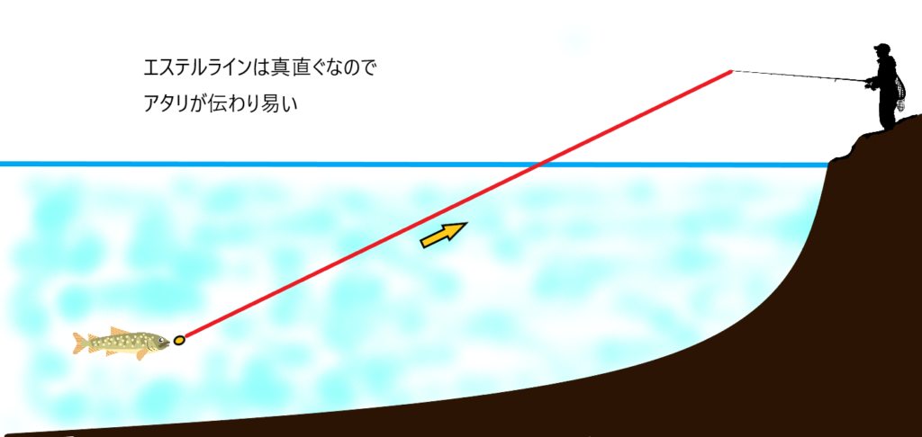 エステルラインで涙目 管理釣り場で使う場合は条件がある 激安釣具は釣れるよね