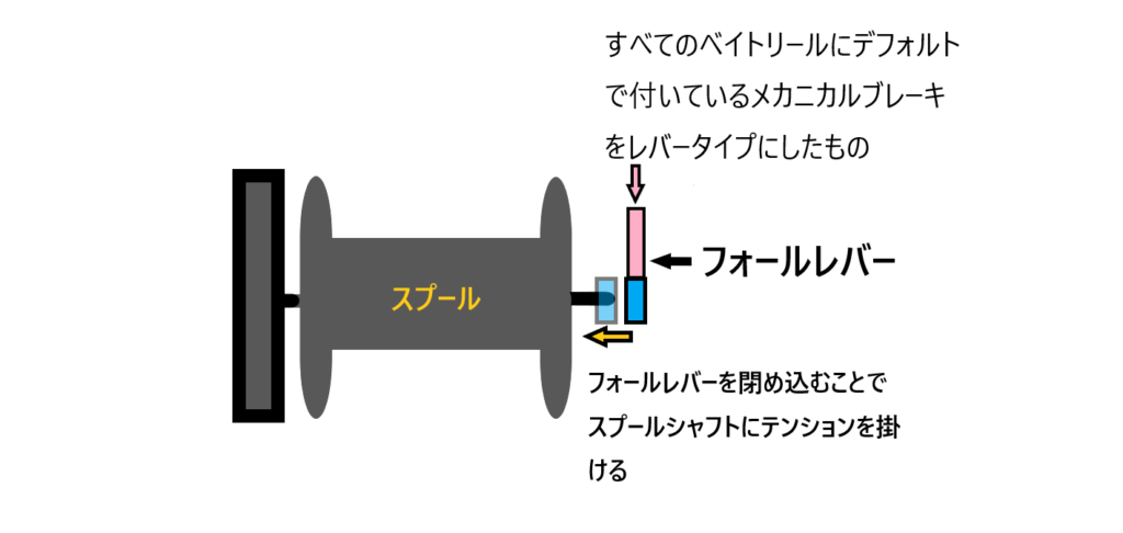 ベイトリールのフォールレバーが飾りとの噂 不要論は本当か 激安釣具は釣れるよね