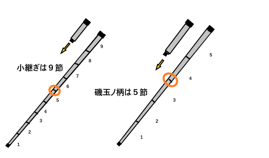 小継ぎ玉ノ柄選びは注意 普通の玉ノ柄と比べて分る脆弱なブランクの真実 激安釣具は釣れるよね