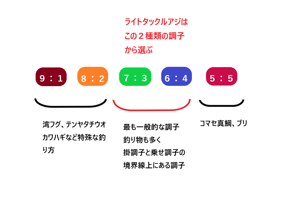 ライトタックルアジ専用竿より汎用竿を愛用してしまった理由とは 激安釣具は釣れるよね