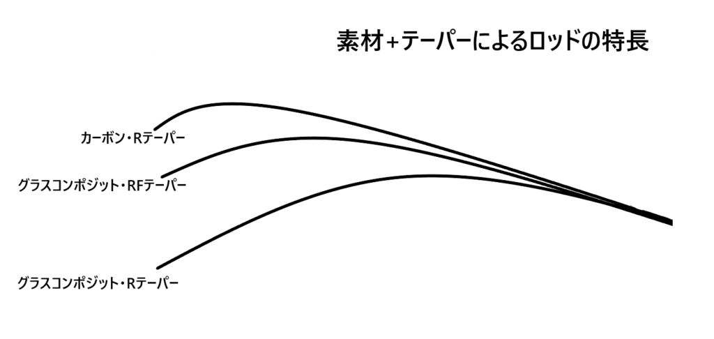 ナマズ釣りにバスロッドが使えるのか 専用ロッドとの違いも含めて徹底解説 激安釣具は釣れるよね